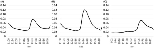 Figure 2. Root-mean-squares (RMSs) calculated at each wavelength between raw spectra of different spectrophotometers collected from all the samples (S1, S2 and S3): A = FOSS vs. PL1, B = FOSS vs. PL2 and C = PL1 vs. PL2.