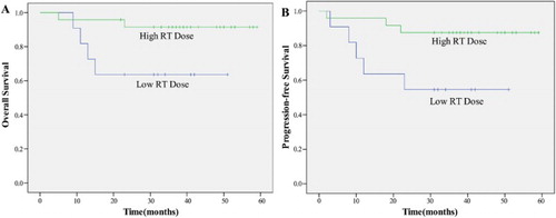 Figure 6. Effect of RT dose on (a) OS and (b) PFS of patients.