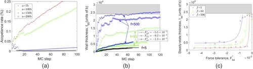 Figure 2. Results from MC-DDD simulations of wall formation. (a) MC acceptance rate for different core radii a when Ftol∗=−2.7×10−3. (b) Wall thickness (see Methods) as a function of MC step for different f and Ftol. (c) Steady state thickness as a function of acceptance force tolerance for different long-range force cut-offs f. Curves show fit to a function of the form A+B(Ftol∗)−3. Gray regions in (b) and (c) denote when the finite simulation cell size artificially influences the wall thickness.