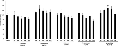 Figure 8 Cell viability of RAW 264.7 cells upon treatment with different concentrations of plant extracts. Each set of data represents the mean of triplicate experiments ± standard deviation. Significant differences between the groups were calculated using a two-tailed Student’s t-test. *p˂0.05 vs control and **p˂0.01 vs control represent significant differences in cell viability of the extract-treated group compared to the non-treated control group.