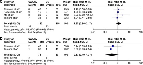 Figure 2 Forest plots showing the associations between the ABCG2 C421A polymorphism and gefitinib-induced (A) diarrhea, (B) skin toxicity, (C) hepatotoxicity, and (D) interstitial pneumonia in NSCLC patients.