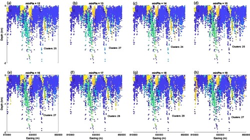 Figure 11. DBSCAN clustering of Euler depth solutions derived from HRAM across profile C-C′, the Heathcote Fault Zone, for each cluster assemblage using ε = 800 m and K-NN values, from 12 to 19, as shown in Figure 6. Clustering shown in (a) and (g) are end-member cluster assemblages. Cluste assemblages (b) and (h) are regarded as outliers. (d) and (e) are regarded as the optimised cluster assemblages. All depth solutions are projected to GDA94/MGA 54.