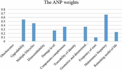 Figure 8. The weighted results of quality attributes on ANP.