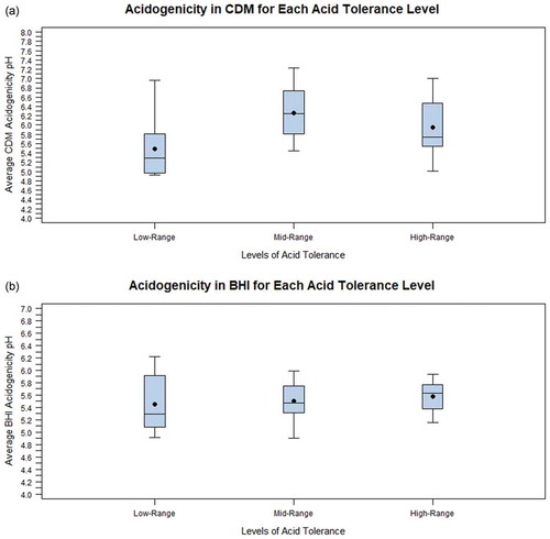 Figure 1. Box plots depicting the difference in acidogenicity between acid tolerance levels for each of the streptococcal strains isolated from children 3 to 10 years of age. The boxes enclose the range from the lower quartile to the upper quartile. The black dot represents the average and the horizontal line represents the median. (a) The relationship between acid tolerance and acidogenicity when terminal pH was measured in CDM, and (b) The relationship between acid tolerance and acidogenicity when terminal pH was measured in BHI