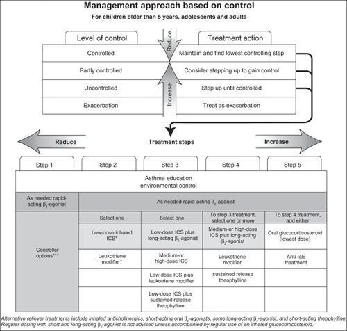 Figure 1 Management protocol for asthma. Copyright © 2009, European Respiratory Society. Adapted with permission from National Institutes of Health, Global Initiative For Asthma. GINA Report, Global Strategy for Asthma Management and Prevention. 2009. Available from: http://www.ginasthma.com/Guidelineitem.asp??l1=2&l2=1&intId=1561. Accessed 2010 Oct 20.Citation5