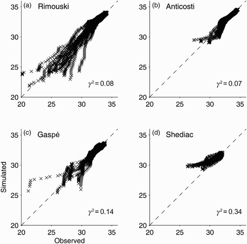 Fig. 6 Scatterplots between simulated and observed salinity for 2011 at AZMP stations: (a) Rimouski, (b) Anticosti, (c) Gaspé, and (d) Shediac.