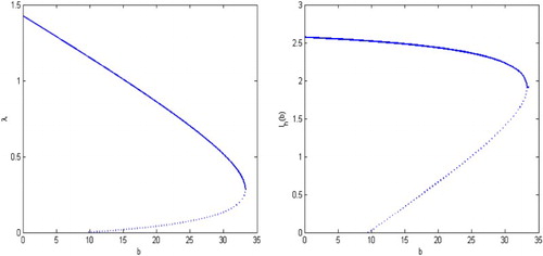 Figure 5. The backward bifurcation diagram of system (Equation1(1) dShdt=Λh−(μh+λh)Sh+θhRh,dEhdt=λhSh−(μh+γh)Eh,dIhdt=γhEh−(μh+δh+ηh)Ih,dRhdt=ηhIh−(μh+θh)Rh,(1) ) and (Equation12(12) dNvdt=αvNv1+Nv+Sg(1−ξvNv)Nv−μvNv,dEvdt=λv(Nv−Ev−Iv)−(μv+γv)Ev,dIvdt=γvEv−μvIv,dSgdt=B(Nv)−μvSg.(12) ) for λ versus b as shown in the left figure. The backward bifurcation diagram of system (Equation1(1) dShdt=Λh−(μh+λh)Sh+θhRh,dEhdt=λhSh−(μh+γh)Eh,dIhdt=γhEh−(μh+δh+ηh)Ih,dRhdt=ηhIh−(μh+θh)Rh,(1) ) and (Equation12(12) dNvdt=αvNv1+Nv+Sg(1−ξvNv)Nv−μvNv,dEvdt=λv(Nv−Ev−Iv)−(μv+γv)Ev,dIvdt=γvEv−μvIv,dSgdt=B(Nv)−μvSg.(12) ) for Ih versus b as shown in the right figure.