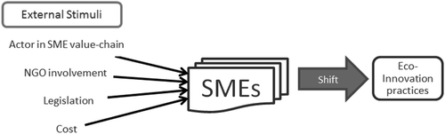 Figure 2. External stimuli affecting eco-innovative practices in SMEs.