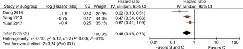 Figure 8 HR for peritoneal disseminationNotes: S and C: palliative gastrectomy and chemotherapy; C: chemotherapy alone.Abbreviation: SE, standard error.