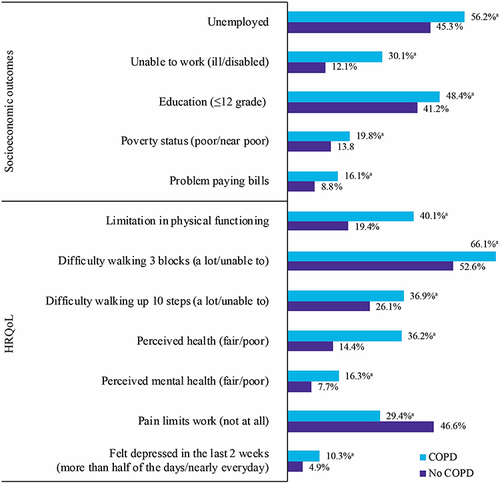 Figure 2 Socioeconomic and HRQoL outcomes in people living with COPD and without COPD, 2019 (MEPS).