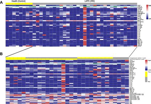 Figure 2 The comparisons of cytokines and immune cells in LAPC patients. (A) The comparisons of cytokines and immune cells between LAPC patients and healthy control. (B) The comparisons of cytokines and immune cells in LAPC patients with different survival or tumor progression statuses.