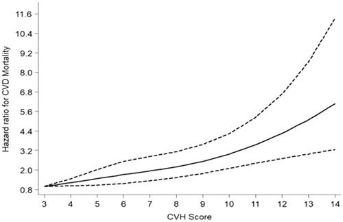 Figure 1. Dose–response curve of hazard ratio for cardiovascular disease mortality against cardiovascular health score. Restricted cubic spline functions were analysed with knots located at 5th, 35th 65th and 95th percentiles of cardiovascular health score distribution, with the referecne category set at 3; adjusted for age; alcohol consumption; socioeconomic status; high-density lipoprotein chlesterol; use of cholesterol lowering medications, use of antihypertensives, history of coronary heart disease and history of type 2 diabetes mellitus. The dashed lines represent the 95% confidence intervals. CVD, cardiovascular diseased; CVH, cardiovascular health.