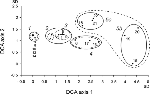 Figure 2 Numeric Detrended Correspondence Analysis (DCA) ordination of 20 vegetation stands, illustrating the vegetation gradient related to penguin rookery impact. The encircled clusters correspond to the vegetation zones from the adjacent (no. 1) to the most distant zone (no. 5) from penguin rookeries. The lines identify the vegetation zones distinguished on the basis of a subjective approach (broken lines) and the groups of study plots identified by numerical classification (solid lines). Axes are scaled in standard deviation (SD) units.