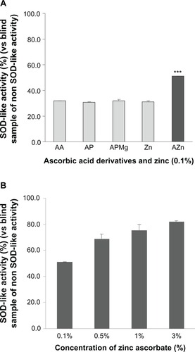 Figure 1 Superoxide dismutase (SOD)-like activity of ascorbic acid derivatives and zinc. (A) Ascorbic acid derivatives and zinc (0.1%) and (B) zinc ascorbate (AZn) (0.1%–3%) in 20 mM 4-(2-hydroxyethyl)-1-piperazineethanesulfonic acid (pH 7.2) were subjected to the measurement of SOD-like activity (%), as described in the text. Data are indicated as mean ± standard deviation of triplicate assays.