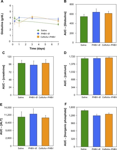 Figure 2 (A) Blood levels (g/dL) of globulins at 0, 1, 3, and 7 days of the different study groups (saline, PHBV–Ø and ceftiofur–PHBV). (B) Comparison of area under the curve (AUC) of the plasma globulins at 0, 1, 3, and 7 days. (C–F) Other biochemical blood parameters determined in this study, expressed as the area under the curve of the plasma concentrations obtained in 7 days (P>0.05, Kruskal–Wallis).