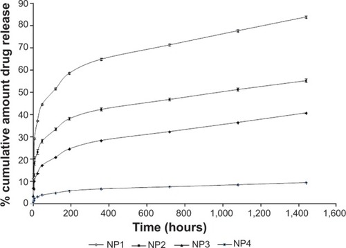 Figure 7 Release of Tamoxifen citrate from different formulations: NP1, NP2, NP3, and NP4.
