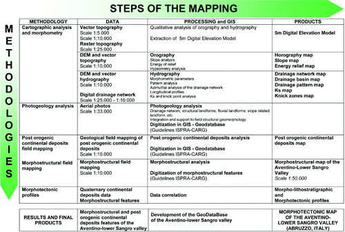 Figure 3. Methods for the creation of the Morphotectonic map of the Aventino and lower Sangro valley.