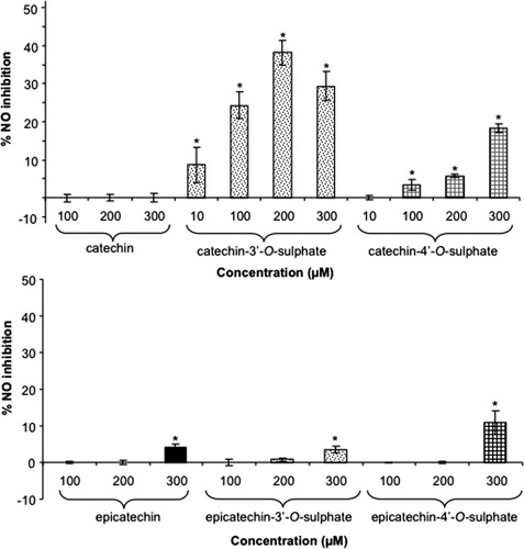 Supplementary Figure 4. Percentage of inhibition in NO production secreted by different catechins and their sulphated derivatives. The data are expressed as the average±standard deviation of three independent experiments. Values with an asterisk (*) are significantly different compared to controls (cells treated in the same way without catechins) (p <0.05). Figura 4. Porcentaje de inhibición en la producción de NO secretado inducido por las catequinas y sus derivados sulfatados. Los resultados están expresados como media±desviación estándar de tres experimentos independentes. Los valores señalados con un asterisco (*) muestran diferencias significativas con respecto a los controles (células cultivadas en condiciones idénticas pero sin catequinas) (p <0.05).