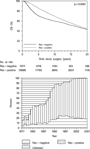 Figure 9.  Overall survival (OS) according to receptor status (upper panel), and distribution of receptor status according to time (lower panel). Enrolled patients <70 years.