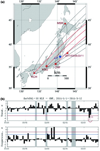 Figure 12. (a) The relative locations of one Japanese VLF/LF transmitter (with call sign of JJY (Fukushima) indicated by blue diamonds) and VLF/LF receiving stations (Moshiri (MSR), Chofu (CHF), Kasugai (KSG) and Kochi (KCH) shown with red stars). The wave-sensitive area defined by the Fresnel zone (elliptic zone) for the propagation path of JJY-MSR is plotted, and also that for the propagation path of NLK (Seattle, USA)-CHF is plotted. Further, the great-circle paths (in red thin lines) and the corresponding wave-sensitive areas (in black thin lines) are indicated for the paths of NLK-KSG and NLK-KCH. The epicentres of the main shock and its foreshock are indicated with red stars in the sea with the corresponding dates (GSI Citation2011). (b) Temporal evolutions of the propagation characteristics for one particular path of NLK-CHF. The top panel refers to the average night-time amplitude (called trend) and the bottom, to the dispersion. Both values are normalized by their corresponding standard deviations (σ). A clear anomaly is seen on 5 and 6 March.