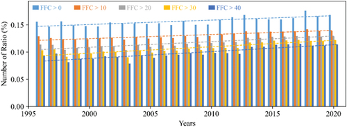 Figure 5. Time series variation characteristics of FFC (10% is the gradient threshold to represent different fraction cover).