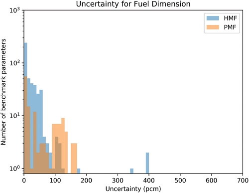 Fig. 18. Fuel dimension uncertainty.