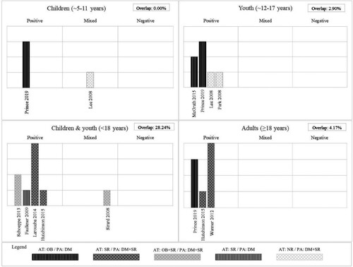 Figure 2. Review summary of associations between active transport and physical activity among: 2a: Children, 2b: Youth, 2c: Children and youth, 2d: Adults. Notes: Each bar represents a systematic review. The height of each bar indicates the review quality; with higher bars assessed as higher quality. Shading of bars represents the measurement methods of active transport and physical activity among the independent studies captured by each review. AT – active transport, DM – device measured, OB – objectively measured, PA – physical activity, SR – self-reported.