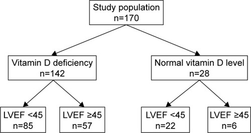 Figure 1 Left ventricular dysfunction (LVEF <45) among patients with vitamin D deficiency and those with normal serum vitamin D concentration.