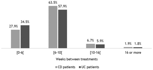 Figure 4. Time between treatments in treatment line one among 29,294 biologic treatments administered intravenously to patients with Crohn’s disease (CD) and 16,905 biologic treatments administered intravenously to patients with ulcerative colitis (UC) in Denmark in 2003–2016.Note: The population includes incident patients with CD or UC who received treatment with Infliximab and Vedolizumab as their first biologic treatment. If there were more than 6 months between two consecutive treatments in treatment line one, we assumed a treatment stop.