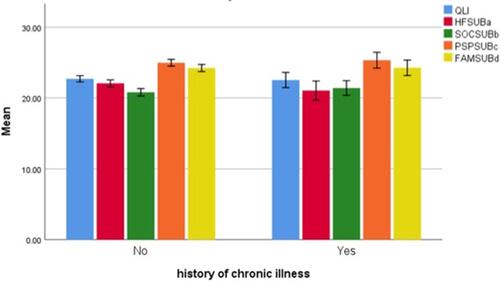 Figure 2 Clustered bar mean of QLI and other subscales according to history of chronic illness.