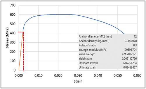 Figure 14. Stress-strain curve material properties for the anchor.