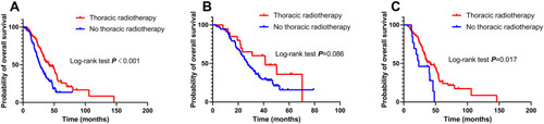 Figure 3 Effect of thoracic radiotherapy on overall survival (OS) in the entire cohort (A), in the single-site radiotherapy group (B), and in the multiple-site radiotherapy group (C).