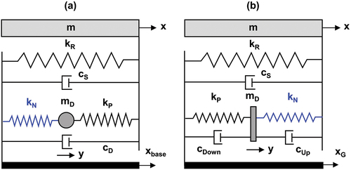 Figure 1. (a) Original KDamper concept, and (b) Extended KDamper concept.