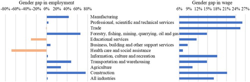 Figure 11. Gender gap in employment (left) and wage (right) in Canadian industries.