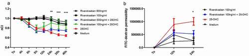 Figure 1. The effect of rivaroxaban 100 or 500 ng/ml on human vein umbilical endothelial cell (HUVEC) barrier functions preincubated with 25-hydroxycholesterol(25-OHC) 10 µg/ml; data collected by real-time cell electric impedance sensing system. (a) The effect of rivaroxaban 100 ng/ml on HUVEC permeability (12 hours or 24 hours) preincubated with 10 µg/ml 25-OHC according to the paracellular flux system (b) n = 9, mean ± SEM of 3 independent experiments; *p < .05, **p < .01, ***p < .001 nCI normalized cell index, these are significant differences between rivaroxaban 100 ng/ml+25-OHC vs 25-OHC after 24 hours of stimulation (one-way ANOVA with post hoc Tukey’s test)