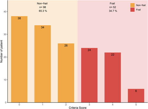 Figure 1 Prevalence of frailty in elderly hemodialysis patients according to the FFP.
