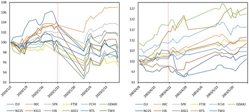 Figure 2. Covariates during the COVID-19 (left) and SARS (right) outbreaks.Source: By authors.