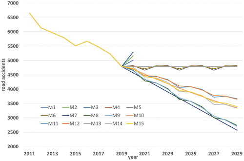 Figure 14. Forecasting the number of road accidents on Friday from 2020–2029 if there was no pandemic.