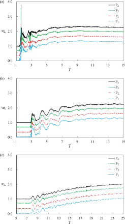 Figure 7 Time evolution of relative pressure loads for different cases: (a) intermediate dam removed (D = 0, hu = 0.20 m, hd = 0.30 m), (b) leap pattern (D = 0.40 m, hu = 0.20 m, h = 0.30 m, hd = 0.30 m), (c) overflow pattern (D = 0.60 m, hu = 0.20 m, h = 0.10 m, hd = 0.30 m)