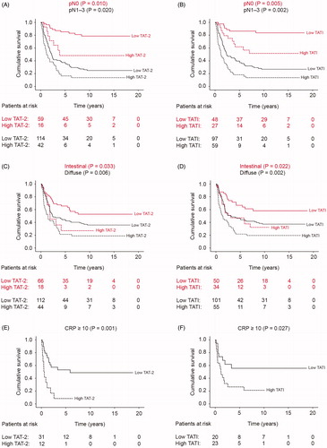 Figure 2. Gastric cancer patients’ disease-specific survival stratified by subgroups according to the Kaplan–Meier method. p-Values were calculated according to the log-rank test. Low versus high (A) TAT-2 and (B) TATI among patients with lymph-node metastasis (red lines) and among patients without lymph-node metastasis (black lines). Low versus high (C) TAT-2 and (D) TATI among patients with intestinal- (red lines) and diffuse-type (black lines) tumors. Low versus high (E) TAT-2 and (F) TATI among patients with elevated CRP levels.