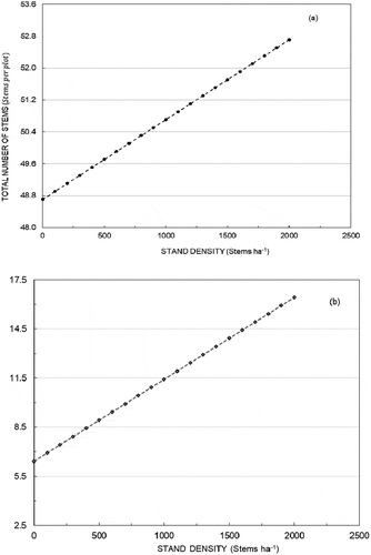 Figure 3. Number of stems on a subplot as predicted by (a) model 3 for the total number of stems and (b) model 4 for the main stems. Values of other independent variables were set at averages in the data