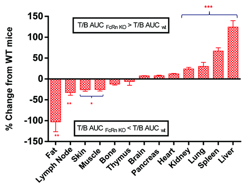 Figure 3. Percentage change of tissue-to-blood area under the curve (T/B AUC) ratio (0–96 h) in FcRn knockout (KO) mice relative to wild-type (WT) mice. The percentage of change was calculated as either an increase or a decrease of T/B AUCKO/T/B AUCWT ratio relative to T/B AUCWT. Values are presented as mean ± s.e.mean. n = 18. *P < 0.05, **P < 0.001, ***P < 0.0001 compared with wild-type mice.