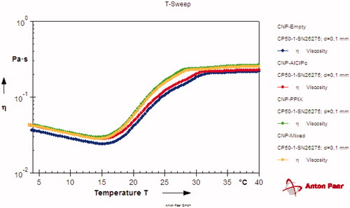 Figure 5. Graph of gelation temperature of CNP formulations.