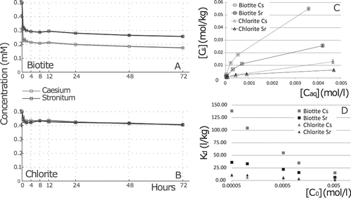 Figure 1. Concentrations of Cs and Sr in solution in experiments with (A) biotite and (B) chlorite in abiotic experiments. In adsorption isotherms (C) each point represents the average of triplicate measurements with error bars giving the standard error for the measurements. Calculated Kd values (D) in relation to the starting concentration [C0] (the X-axis is shown as log10 of [C0] for ease of viewing of the data).
