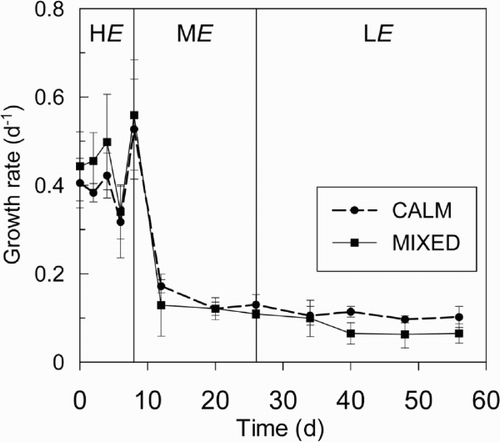 Fig. 5. Growth rates of Anabaena circinalis in microcosms under 10 min (MIXED) and 48 h (CALM) mixing regimes as light was sequentially reduced (HE→ME→LE). The L : D cycle was 16 : 8 h and temperature 20°C. Data points are means of three replicate cultures, and error bars are ± 1 S.D.