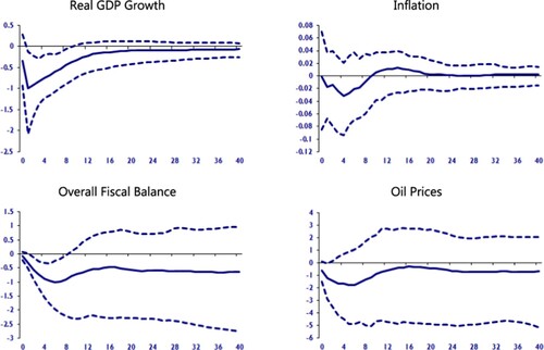 Figure 4. Effects of a negative United States GDP shock.Notes: Figures are median impulse responses to a one standard deviation decrease in the US GDP (equivalent to a temporary growth slowdown of 0.7 percentage points) together with the 5th and 95th percentile error bands. The impact is in percentage points and the horizon is quarterly.