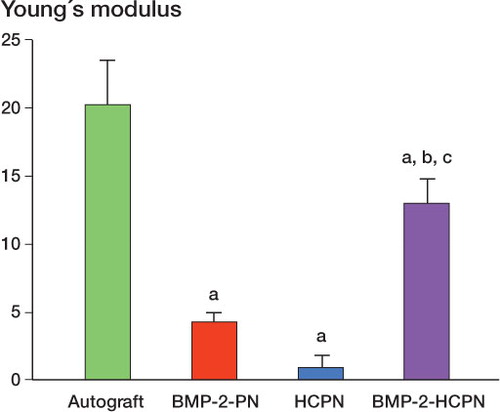 Figure 4. Young's modulus determined by the result of axial tensile testing. Values represent mean (SD). a p < 0.05, compared to the autograft group; b p < 0.05, compared to the HCPN group; and c p < 0.05, compared to the BMP-2-PN group.