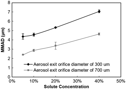 Figure 7. The MMAD of aerosols generated at 276 kPa (40 psi) compressed air pressure with nozzles with aerosol exit orifice diameters of 300 µm and 700 µm with a fluid flow rate of 1 ml/min as a function of increasing solution concentration of 8 kDa PVP.