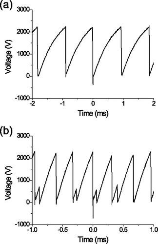 Figure 2. Voltage profiles from rod-to-rod electrode type spark discharger. (a) Frequency of 1.1 kHz. (b) Frequency of 3.7 kHz; unstable state with discharge voltages below the desired breakdown voltage (2.2 kV).