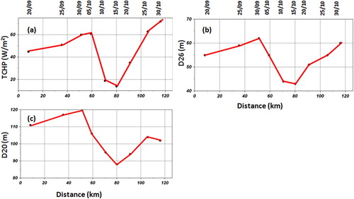 Figure 4. (a) TCHP (W/m2), (b) D26(m), and (c) D20(m) from the Argo time series data on the track during the passage of the cyclone.